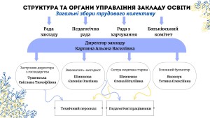 Структура та органи управління закладу освіти (2)